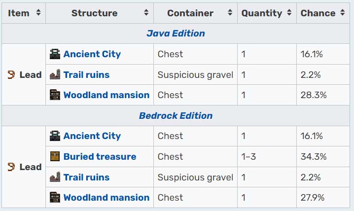 Lead Chest loot